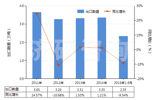 2011-2015年9月中國洗衣皂(呈條狀、塊狀或模制形狀的)(HS34011910)出口量及增速統(tǒng)計(jì)